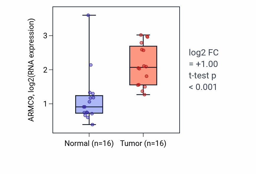 Tumor-vs-normal expression box plot for ARMC9 in HNSC.