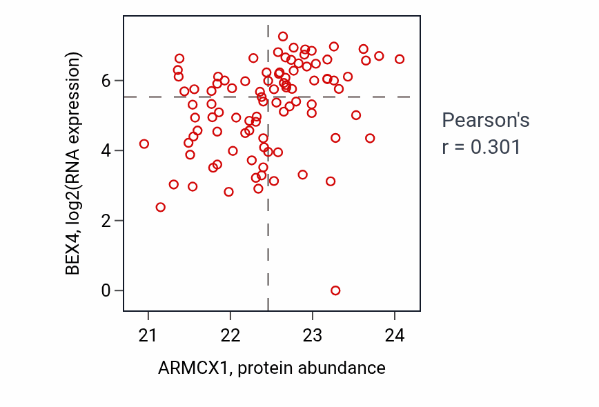 Per-sample scatter of ARMCX1 vs BEX4 in UCEC (Pearson r = 0.30).