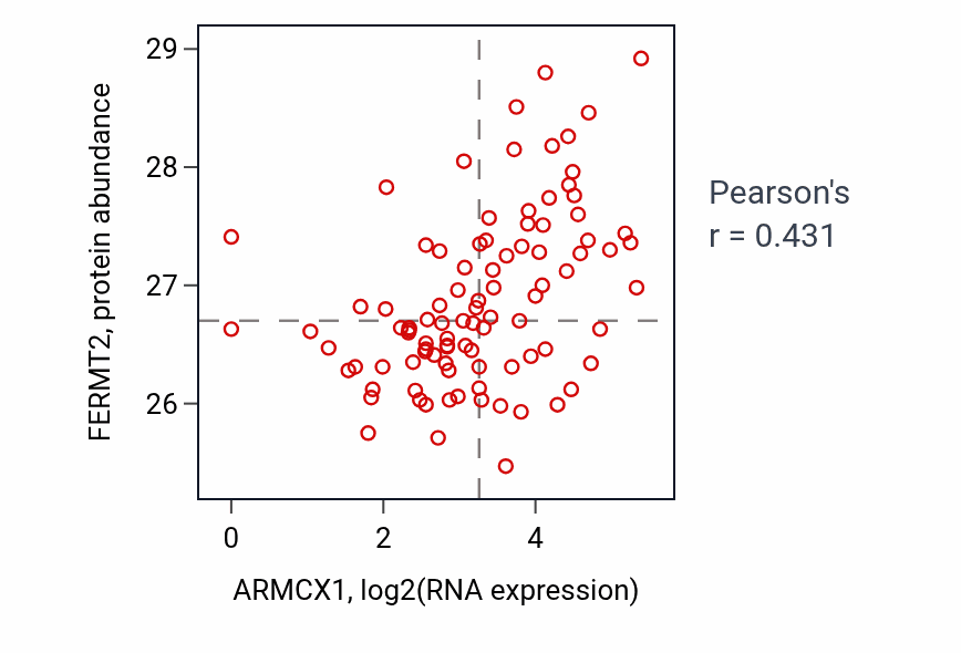 Per-sample scatter of ARMCX1 vs FERMT2 in UCEC (Pearson r = 0.43).