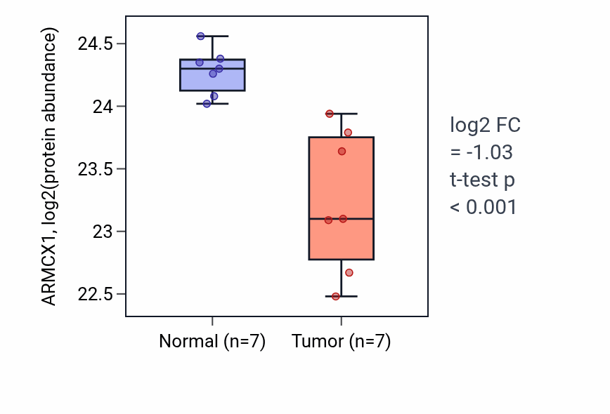 Tumor-vs-normal mass-spec protein box plot for ARMCX1 in CCRCC.