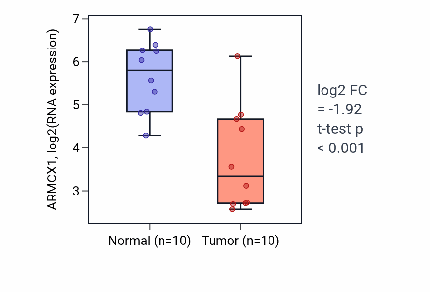 Tumor-vs-normal expression box plot for ARMCX1 RNA in BLCA.
