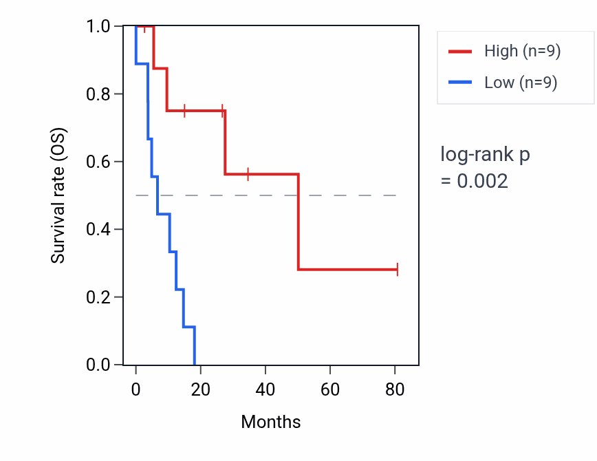 Kaplan&ndash;Meier survival curve for ARMCX2 RNA expression in UCS: high vs low expression groups.