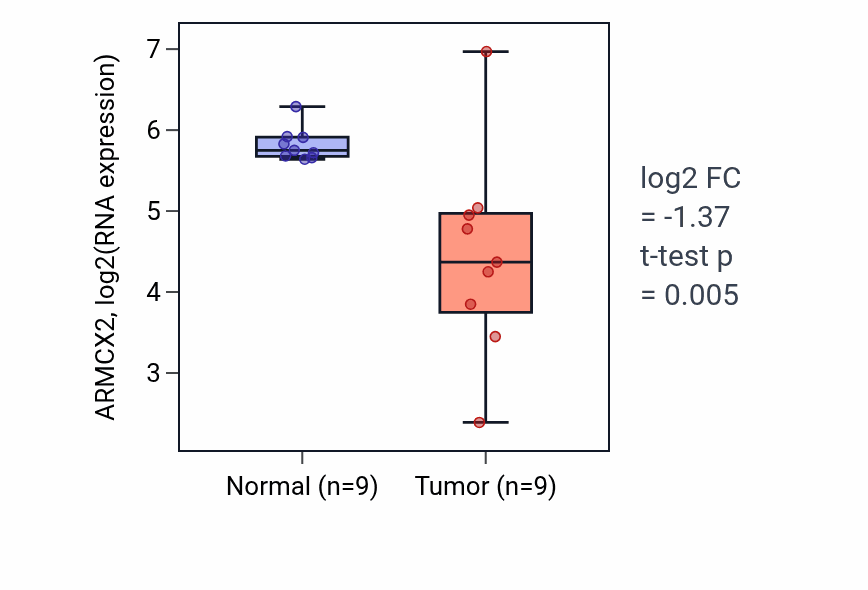 Tumor-vs-normal expression box plot for ARMCX2 in UCEC.