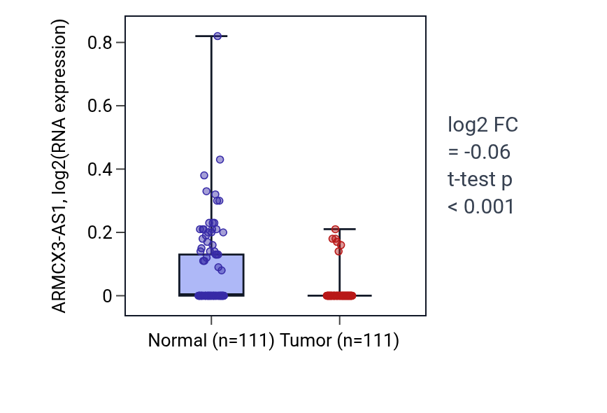 Tumor-vs-normal expression box plot for ARMCX3-AS1 in BRCA.
