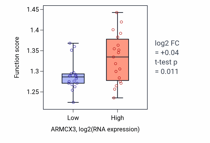Box plot of Vesicle budding from membrane in ARMCX3-low vs ARMCX3-high samples in BONE.