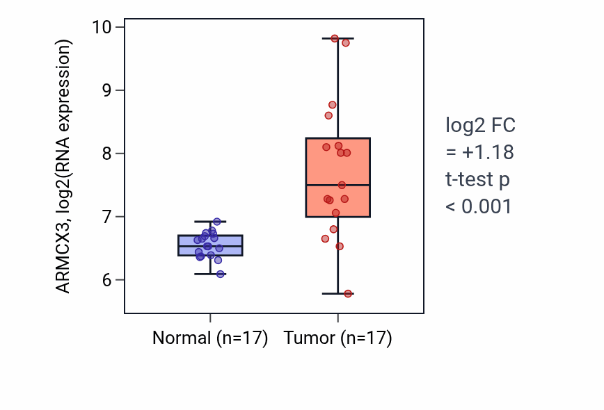 Tumor-vs-normal expression box plot for ARMCX3 in THCA.