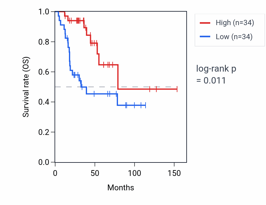 Kaplan&ndash;Meier survival curve for ARMCX4 RNA expression in ACC: high vs low expression groups.