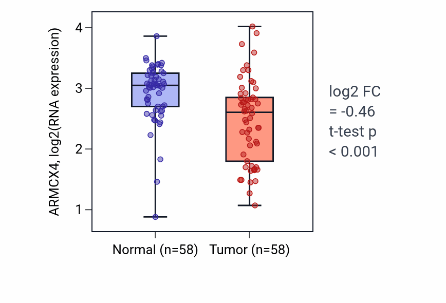 Tumor-vs-normal expression box plot for ARMCX4 in THCA.