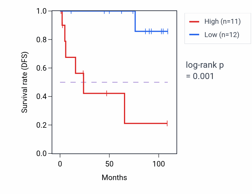 Kaplan&ndash;Meier survival curve for ARMCX5-GPRASP2 RNA expression in KICH: high vs low expression groups.