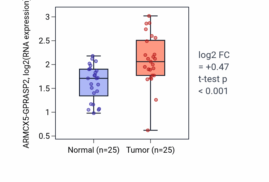 Tumor-vs-normal expression box plot for ARMCX5-GPRASP2 in HNSC.