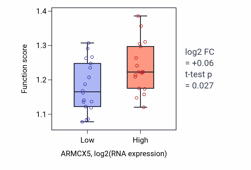 Box plot of Sex-chromosome dosage compensation in ARMCX5-low vs ARMCX5-high samples in URINARY_TRACT.