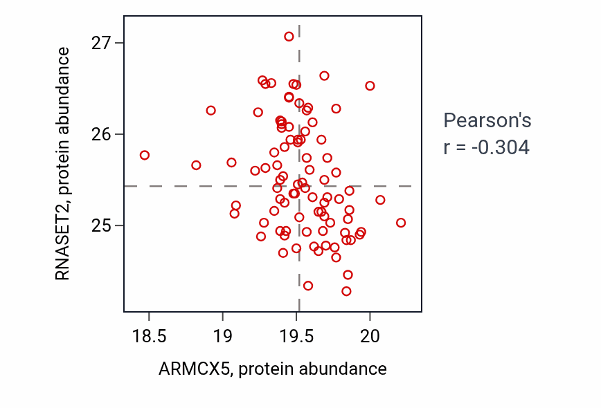 Per-sample scatter of ARMCX5 vs RNASET2 in CCRCC (Pearson r = -0.30).
