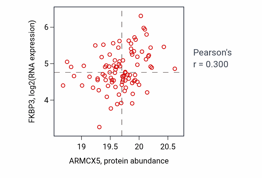 Per-sample scatter of ARMCX5 vs FKBP3 in LSCC (Pearson r = 0.30).