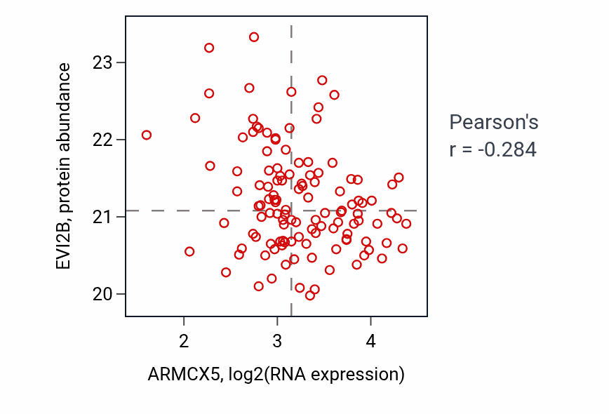 Per-sample scatter of ARMCX5 vs EVI2B in BRCA (Pearson r = -0.28).
