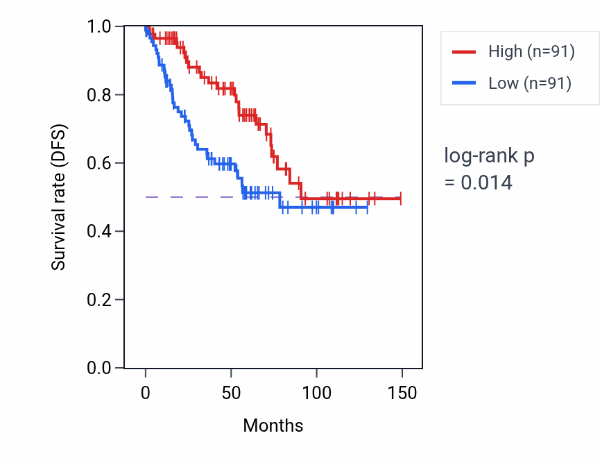 Kaplan&ndash;Meier survival curve for ARMCX5 RNA expression in KIRC: high vs low expression groups.