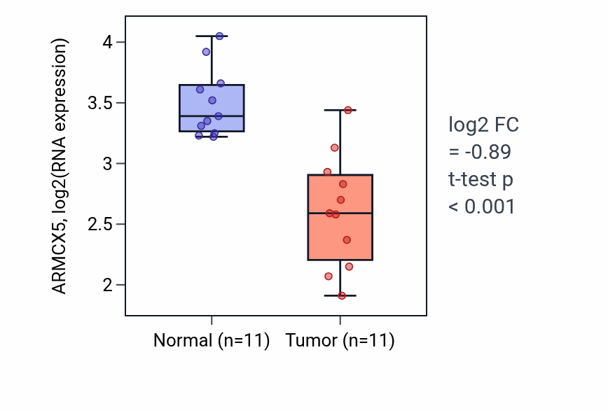 Tumor-vs-normal expression box plot for ARMCX5 in KICH.