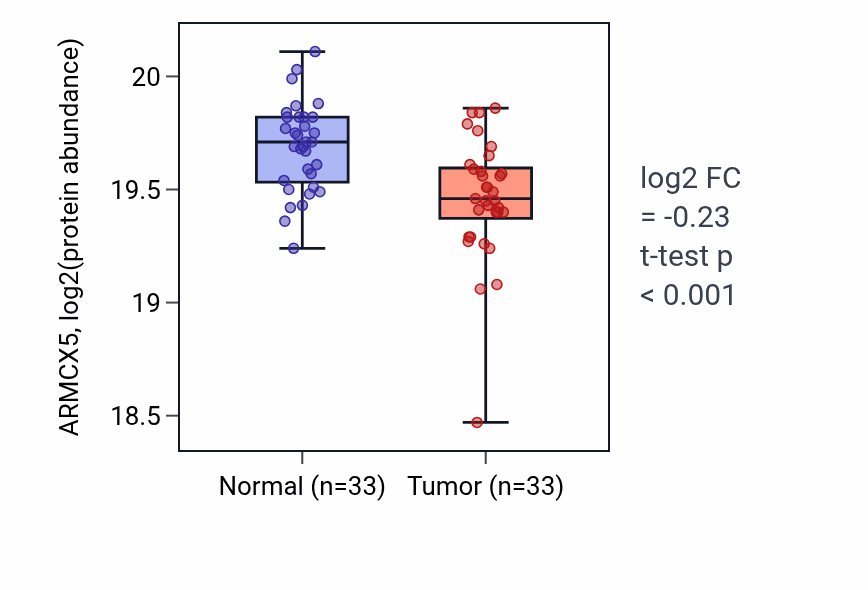 Tumor-vs-normal mass-spec protein box plot for ARMCX5 in CCRCC.