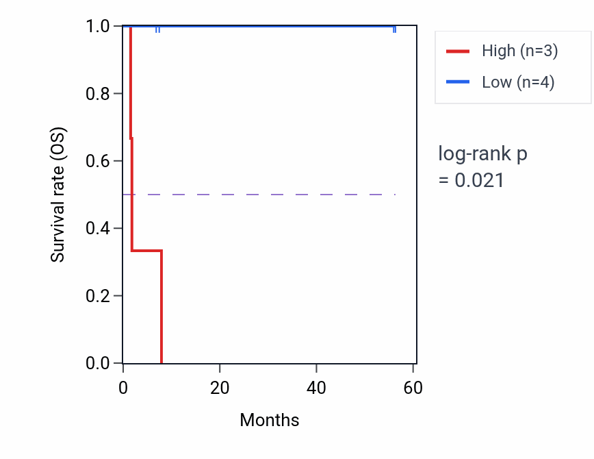 Kaplan&ndash;Meier survival curve for ARMCX5 mass-spec protein-high vs -low samples in CCRCC.