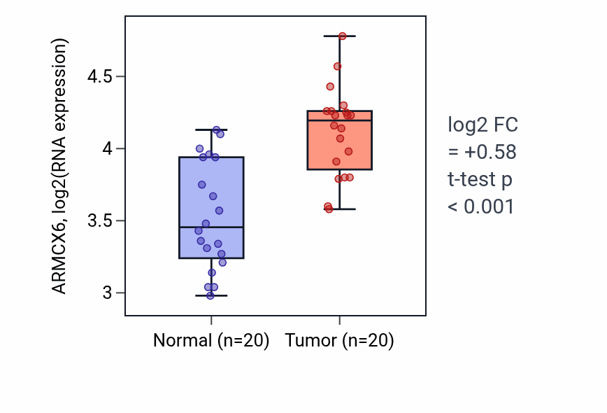 Tumor-vs-normal expression box plot for ARMCX6 in KIRC.