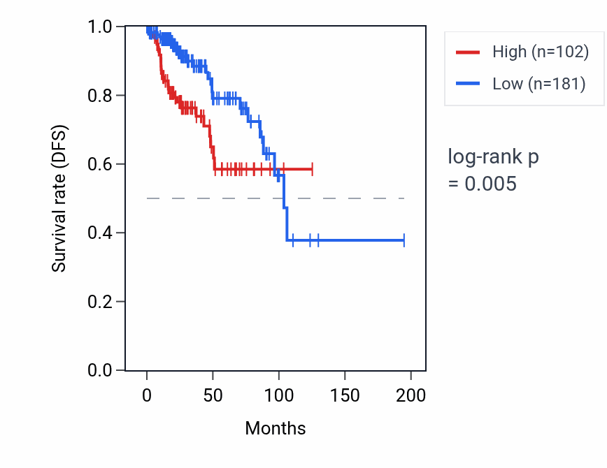 Kaplan&ndash;Meier survival curve for ARMCX7P RNA expression in KIRP: high vs low expression groups.