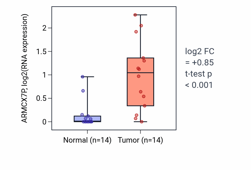 Tumor-vs-normal expression box plot for ARMCX7P in THCA.