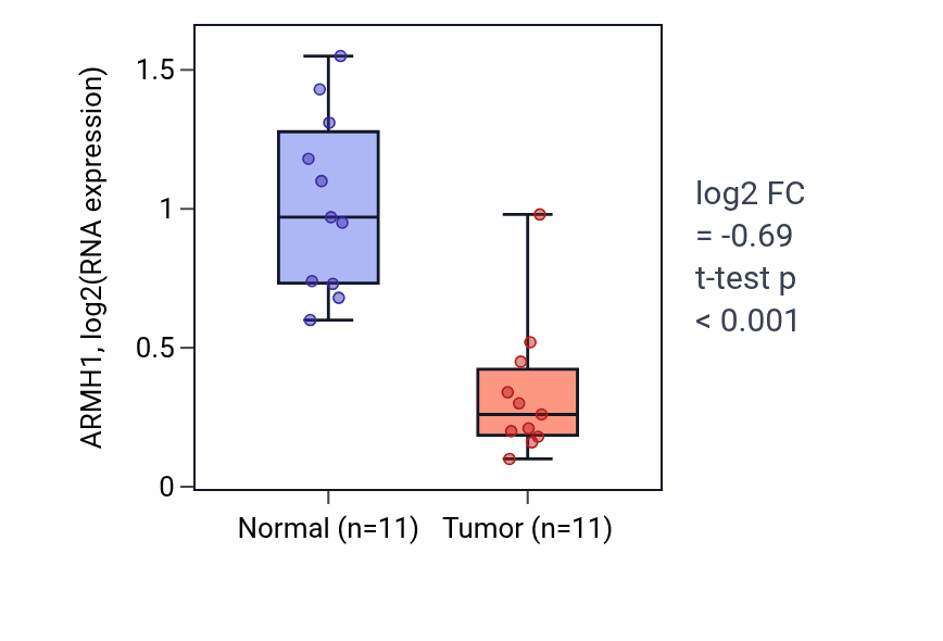 Tumor-vs-normal expression box plot for ARMH1 in KICH.