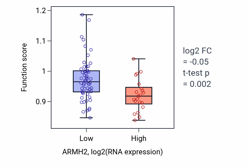 Box plot of Negative regulation of mitophagy in ARMH2-low vs ARMH2-high samples in BLOOD_Lymphoma.