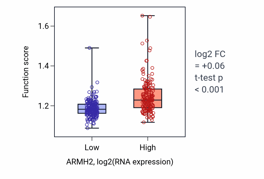Box plot of Positive regulation of double-strand break repair via homologous recombination in ARMH2-low vs ARMH2-high samples in STAD.