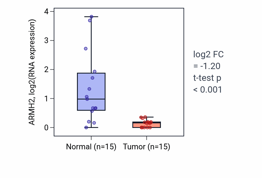 Tumor-vs-normal expression box plot for ARMH2 in LUAD.