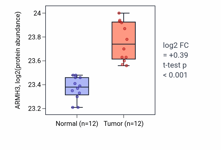 Tumor-vs-normal mass-spec protein box plot for ARMH3 in CCRCC.