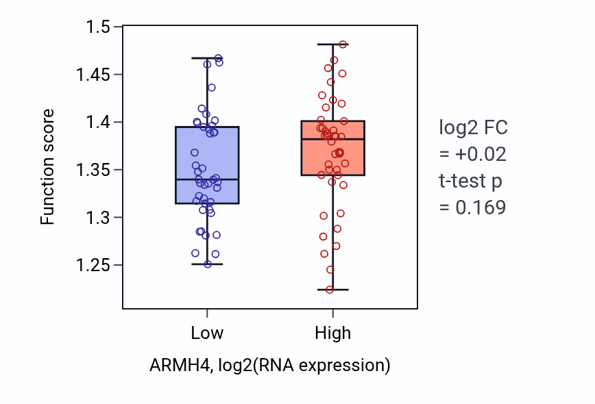 Box plot of Endoplasmic reticulum to Golgi vesicle-mediated transport in ARMH4-low vs ARMH4-high samples in CNS.