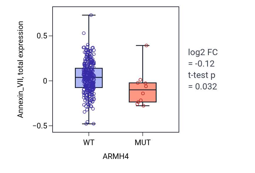 Box plot of Annexin_VII in ARMH4-low vs ARMH4-high samples in LUSC.