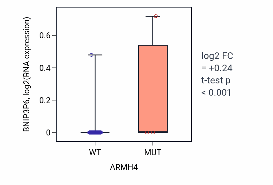 Box plot of BNIP3P6 in ARMH4-low vs ARMH4-high samples in BRCA.