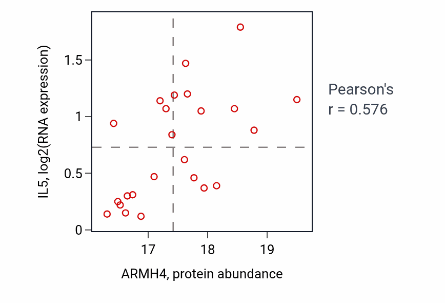 Per-sample scatter of ARMH4 vs IL5 in LSCC (Pearson r = 0.58).