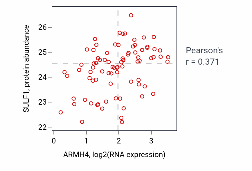 Per-sample scatter of ARMH4 vs SULF1 in OV (Pearson r = 0.37).