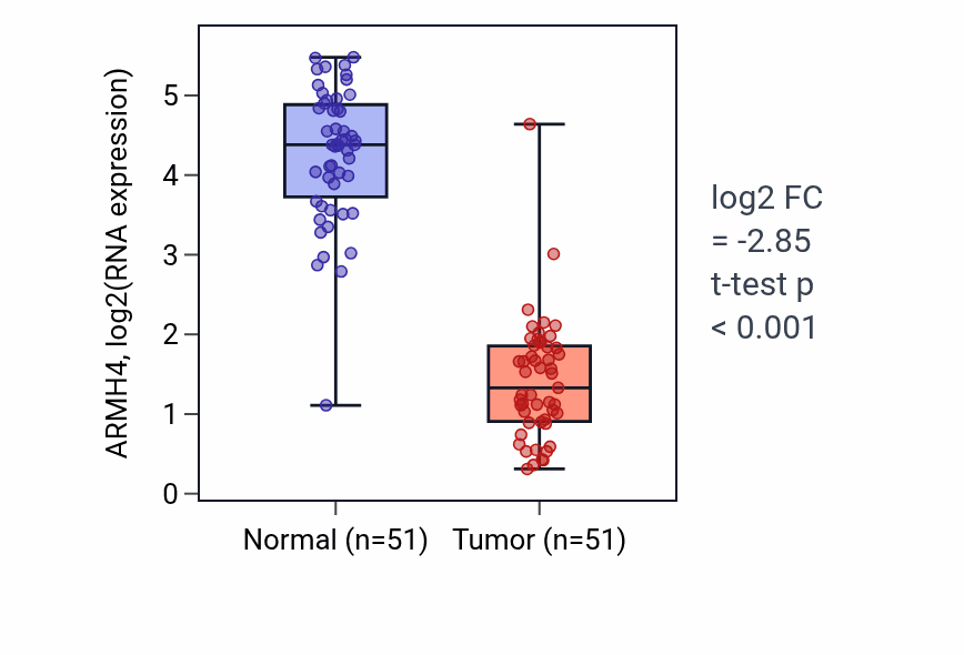 Tumor-vs-normal expression box plot for ARMH4 in KIRC.