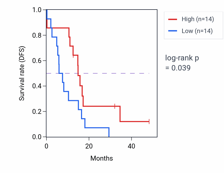 Kaplan&ndash;Meier survival curve for ARMH4 mass-spec protein-high vs -low samples in GBM.