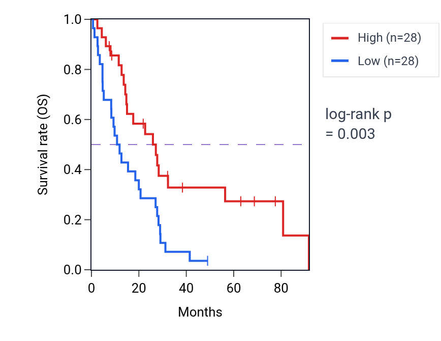 Kaplan&ndash;Meier survival curve for ARMS2 RNA expression in MESO: high vs low expression groups.