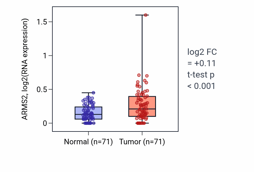 Tumor-vs-normal expression box plot for ARMS2 in KIRC.