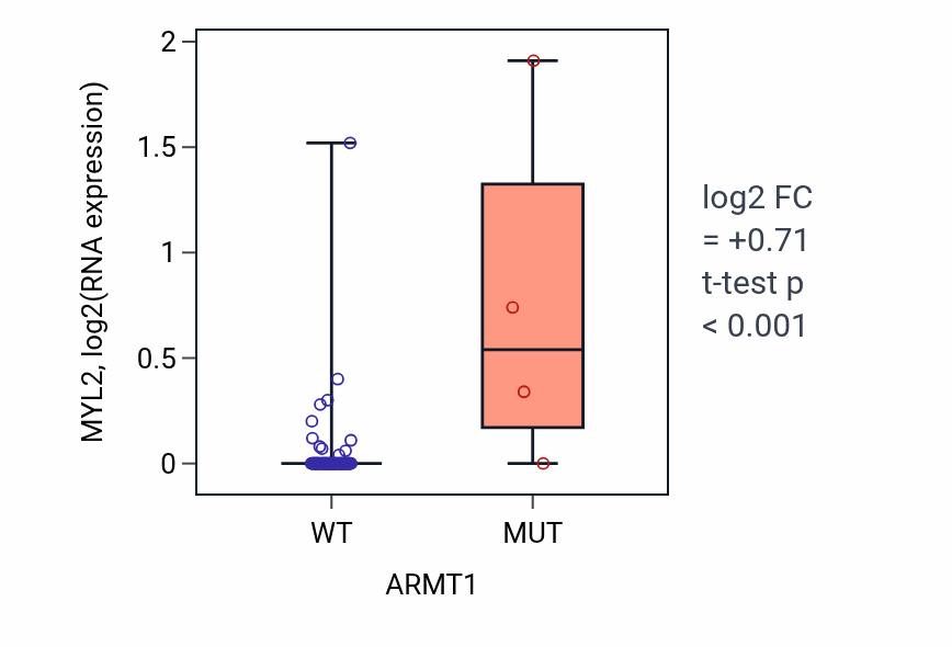 Box plot of MYL2 in ARMT1-low vs ARMT1-high samples in BLOOD_Leukemia.