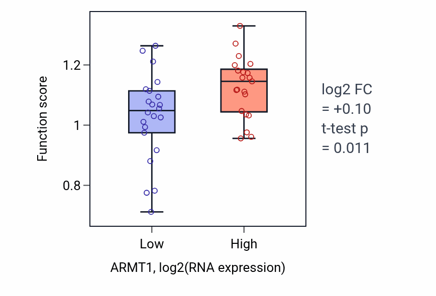 Box plot of Negative regulation of ubiquitin protein ligase activity in ARMT1-low vs ARMT1-high samples in UPPER_AERODIGESTIVE_TRACT.