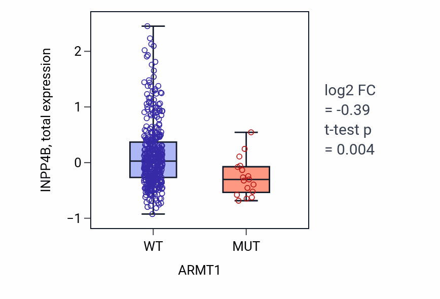 Box plot of INPP4B in ARMT1-low vs ARMT1-high samples in UCEC.
