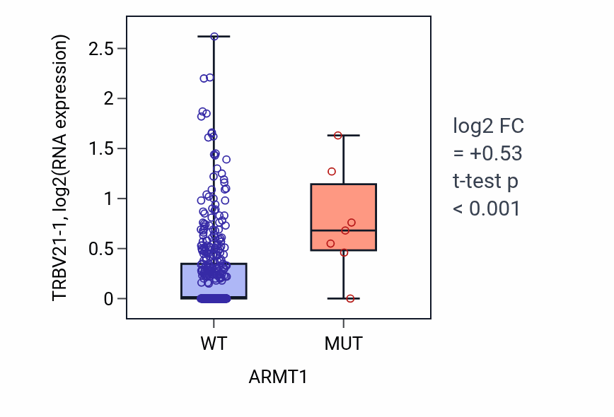 Box plot of TRBV21-1 in ARMT1-low vs ARMT1-high samples in COAD.