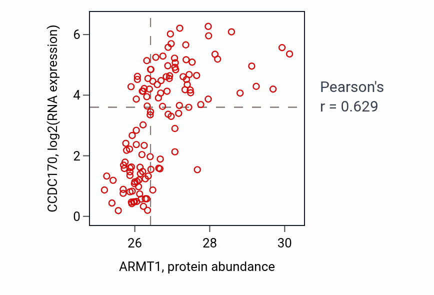 Per-sample scatter of ARMT1 vs CCDC170 in BRCA (Pearson r = 0.63).