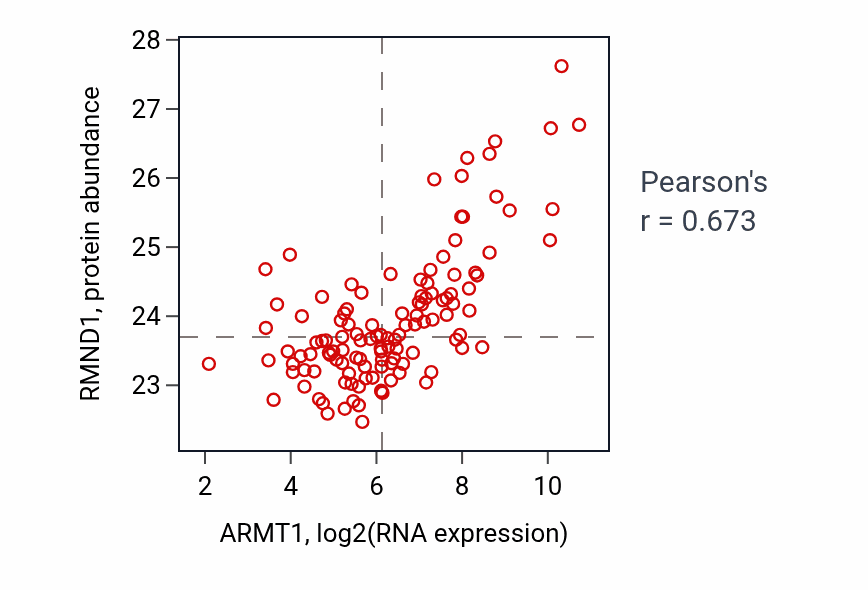 Per-sample scatter of ARMT1 vs RMND1 in BRCA (Pearson r = 0.67).