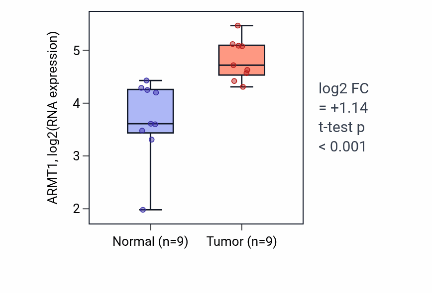 Tumor-vs-normal expression box plot for ARMT1 in HNSC.