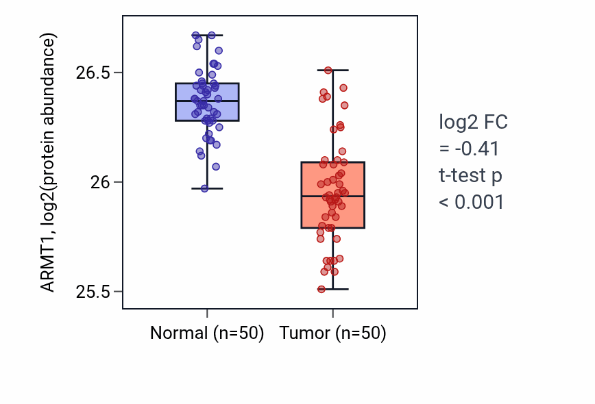 Tumor-vs-normal mass-spec protein box plot for ARMT1 in LSCC.