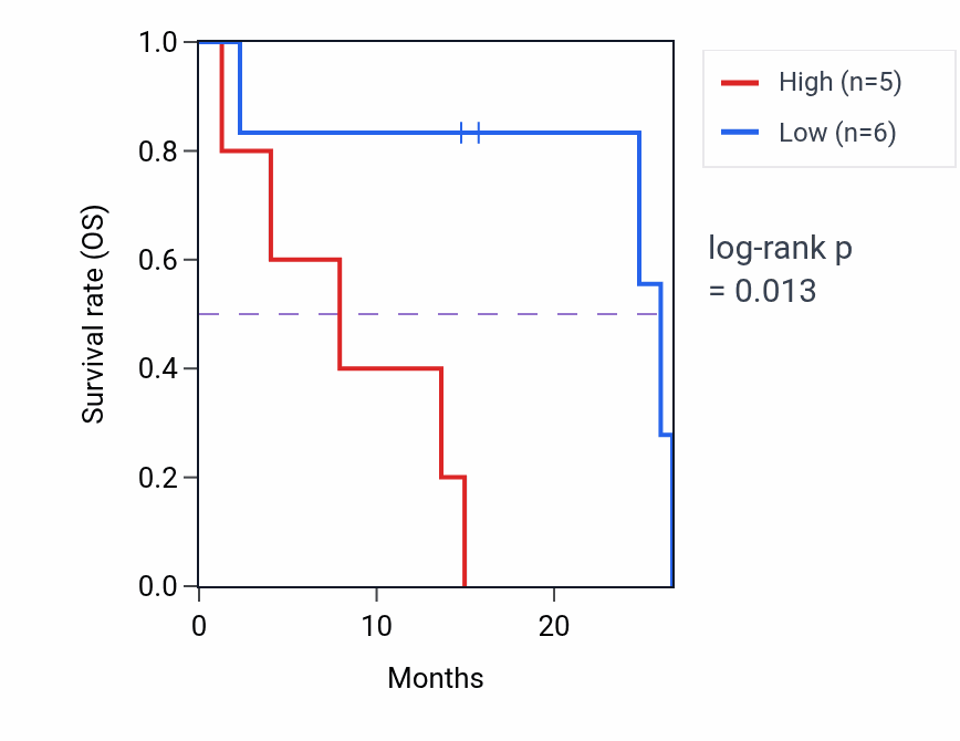 Kaplan&ndash;Meier survival curve for ARMT1 mass-spec protein-high vs -low samples in PDAC.