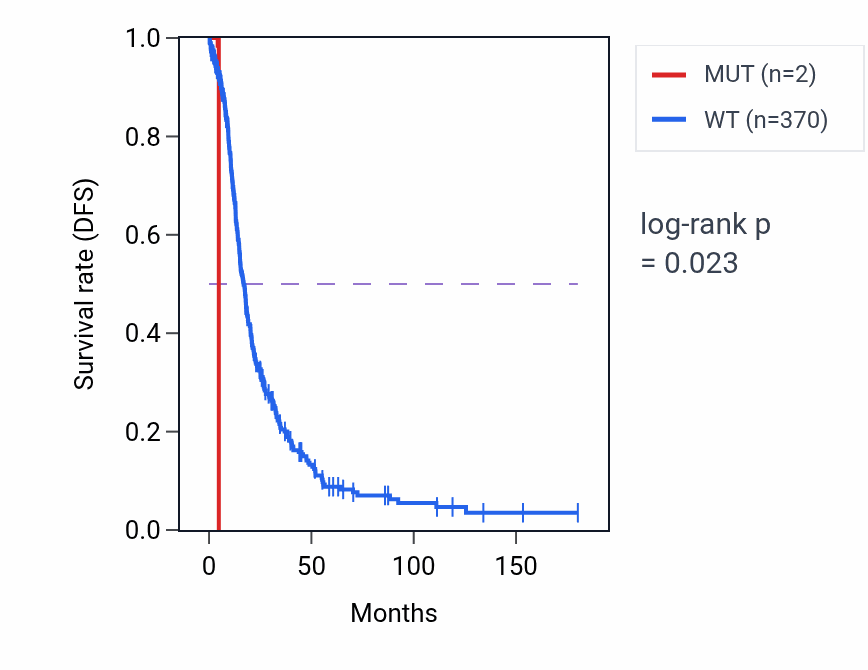 Kaplan&ndash;Meier survival curve for ARMT1 mutant vs wild-type samples in OV.