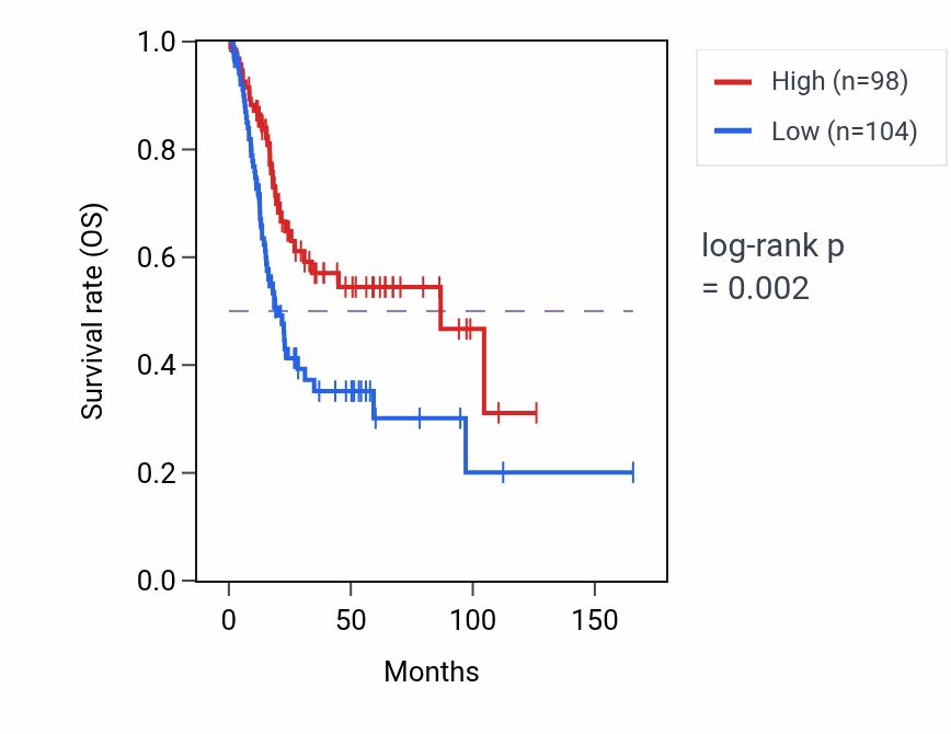 Kaplan&ndash;Meier survival curve for ARNILA RNA expression in BLCA: high vs low expression groups.